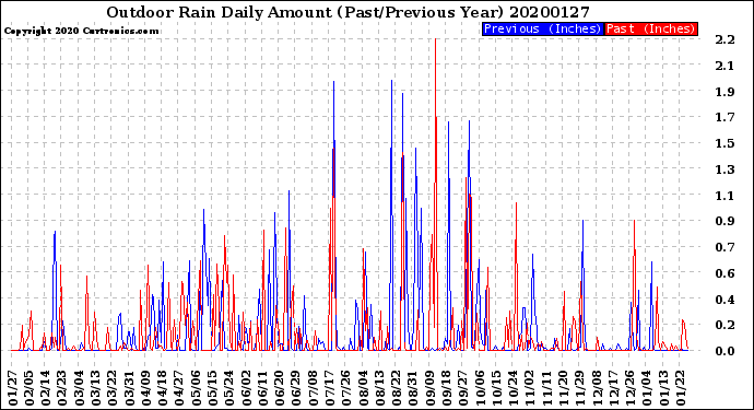 Milwaukee Weather Outdoor Rain<br>Daily Amount<br>(Past/Previous Year)