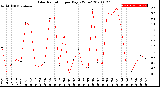 Milwaukee Weather Solar Radiation<br>per Day KW/m2