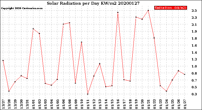 Milwaukee Weather Solar Radiation<br>per Day KW/m2