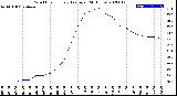 Milwaukee Weather Wind Chill<br>Hourly Average<br>(24 Hours)