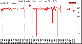 Milwaukee Weather Wind Direction<br>(24 Hours) (Raw)