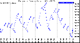 Milwaukee Weather Barometric Pressure<br>Daily High