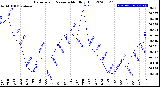 Milwaukee Weather Barometric Pressure<br>Monthly High