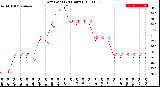 Milwaukee Weather Dew Point<br>(24 Hours)