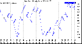 Milwaukee Weather Dew Point<br>Daily Low