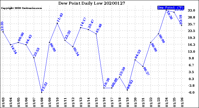 Milwaukee Weather Dew Point<br>Daily Low