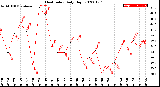 Milwaukee Weather Heat Index<br>Daily High