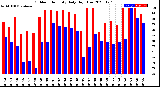 Milwaukee Weather Outdoor Humidity<br>Daily High/Low