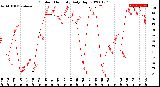 Milwaukee Weather Outdoor Humidity<br>Daily High