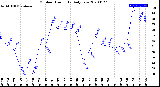 Milwaukee Weather Outdoor Humidity<br>Daily Low