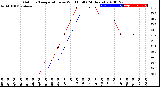 Milwaukee Weather Outdoor Temperature<br>vs Wind Chill<br>(24 Hours)