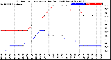 Milwaukee Weather Outdoor Temperature<br>vs Dew Point<br>(24 Hours)