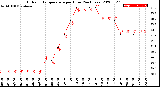 Milwaukee Weather Outdoor Temperature<br>per Hour<br>(24 Hours)