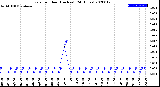 Milwaukee Weather Rain<br>per Hour<br>(Inches)<br>(24 Hours)