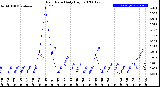 Milwaukee Weather Rain Rate<br>Daily High