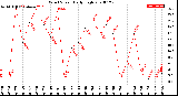 Milwaukee Weather Wind Speed<br>Daily High