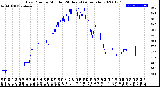 Milwaukee Weather Dew Point<br>by Minute<br>(24 Hours) (Alternate)