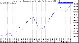 Milwaukee Weather Barometric Pressure<br>per Minute<br>(24 Hours)