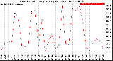 Milwaukee Weather Solar Radiation<br>Avg per Day W/m2/minute