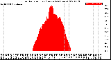 Milwaukee Weather Solar Radiation<br>per Minute<br>(24 Hours)