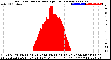 Milwaukee Weather Solar Radiation<br>& Day Average<br>per Minute<br>(Today)