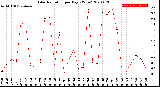 Milwaukee Weather Solar Radiation<br>per Day KW/m2