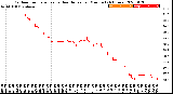 Milwaukee Weather Outdoor Temperature<br>vs Heat Index<br>per Minute<br>(24 Hours)