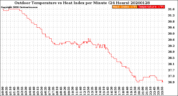 Milwaukee Weather Outdoor Temperature<br>vs Heat Index<br>per Minute<br>(24 Hours)