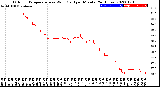 Milwaukee Weather Outdoor Temperature<br>vs Wind Chill<br>per Minute<br>(24 Hours)