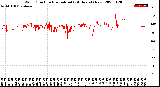 Milwaukee Weather Wind Direction<br>Normalized<br>(24 Hours) (New)