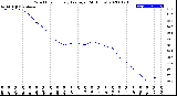 Milwaukee Weather Wind Chill<br>Hourly Average<br>(24 Hours)