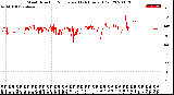 Milwaukee Weather Wind Direction<br>Normalized<br>(24 Hours) (Old)