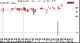 Milwaukee Weather Wind Direction<br>(24 Hours) (Raw)