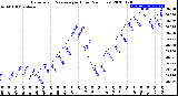 Milwaukee Weather Barometric Pressure<br>per Hour<br>(24 Hours)