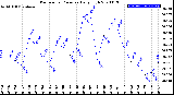 Milwaukee Weather Barometric Pressure<br>Daily High