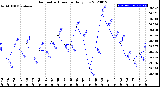 Milwaukee Weather Barometric Pressure<br>Daily Low