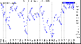 Milwaukee Weather Wind Chill<br>Daily Low