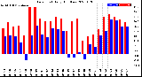 Milwaukee Weather Dew Point<br>Daily High/Low