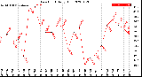 Milwaukee Weather Dew Point<br>Daily High