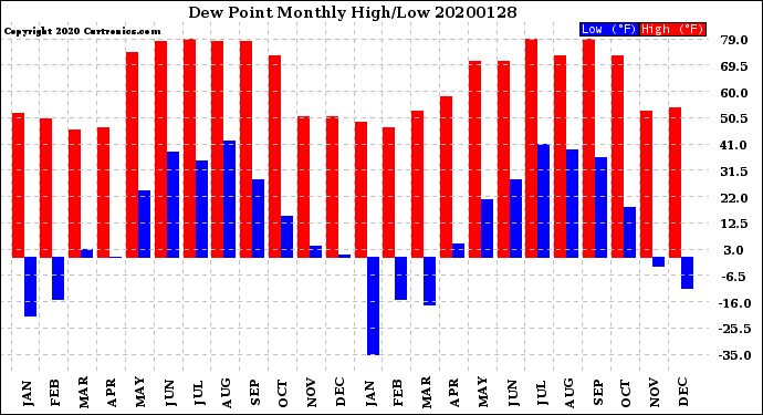 Milwaukee Weather Dew Point<br>Monthly High/Low