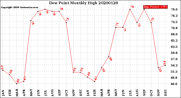 Milwaukee Weather Dew Point<br>Monthly High