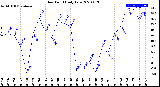 Milwaukee Weather Dew Point<br>Daily Low