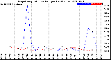 Milwaukee Weather Evapotranspiration<br>vs Rain per Day<br>(Inches)