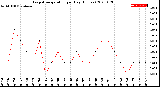 Milwaukee Weather Evapotranspiration<br>per Day (Inches)