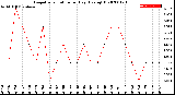 Milwaukee Weather Evapotranspiration<br>per Day (Ozs sq/ft)