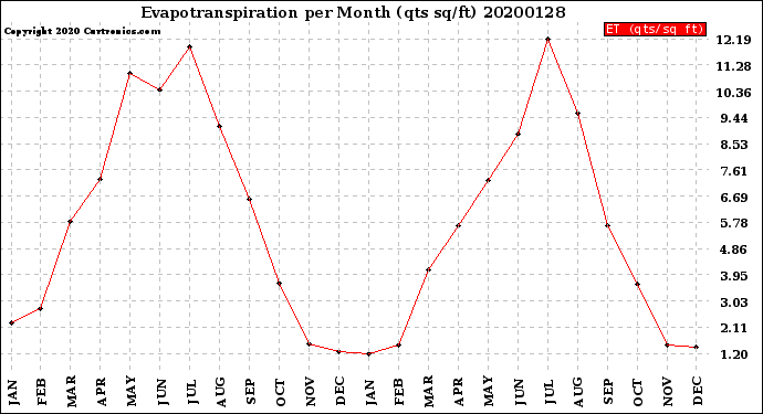 Milwaukee Weather Evapotranspiration<br>per Month (qts sq/ft)