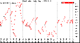 Milwaukee Weather Heat Index<br>Daily High