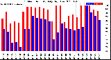 Milwaukee Weather Outdoor Humidity<br>Daily High/Low