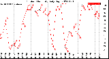 Milwaukee Weather Outdoor Humidity<br>Daily High