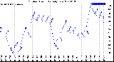 Milwaukee Weather Outdoor Humidity<br>Daily Low